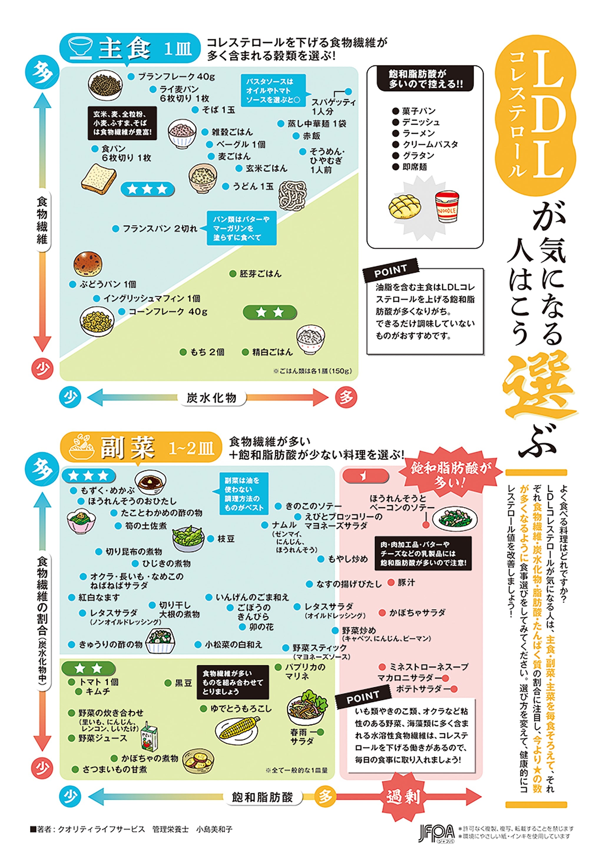 LDLコレステロールが気になる人はこう選ぶ